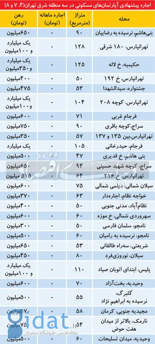 رهن خانه در مناطق 4، 7 و 8 تهران چقدر است؟