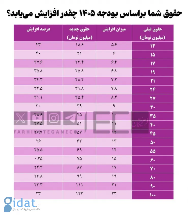 جدول تغییرات حقوق کارمندان در سال ۱۴۰۵
