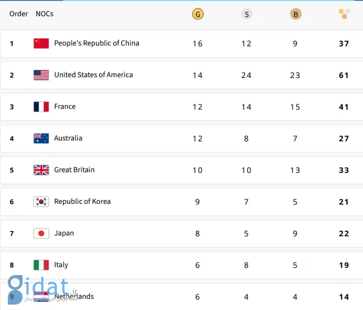 پایان روز هشتم المپیک: چین همچنان بالاتر از آمریکاست