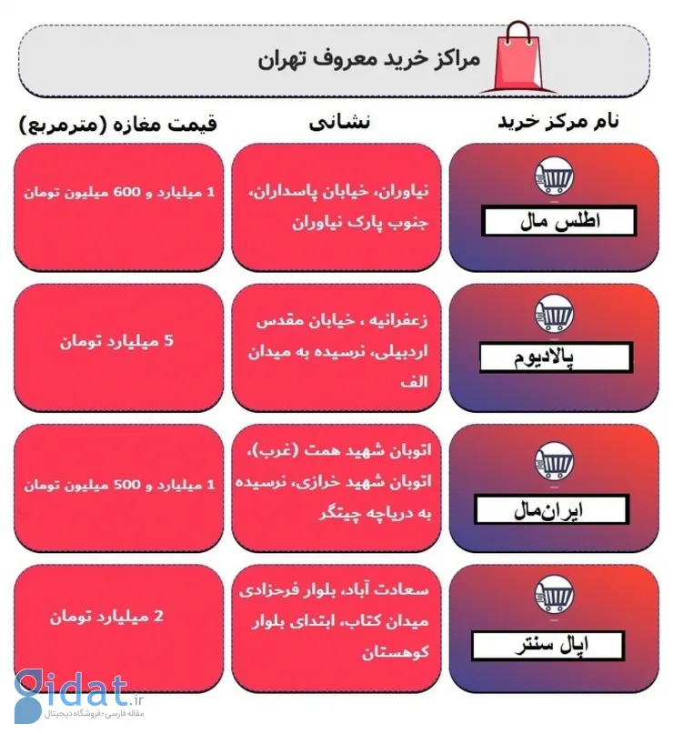 قیمت واحدهای تجاری در پاساژهای معروف تهران
