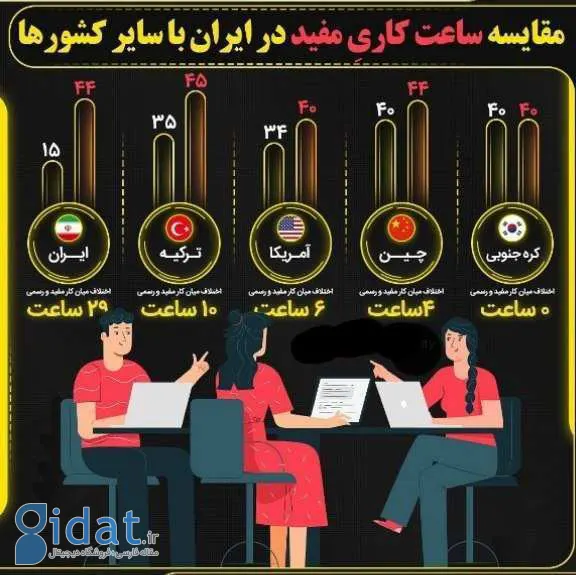 مقایسه ساعات مفید کار در ایران با سایر کشورها
