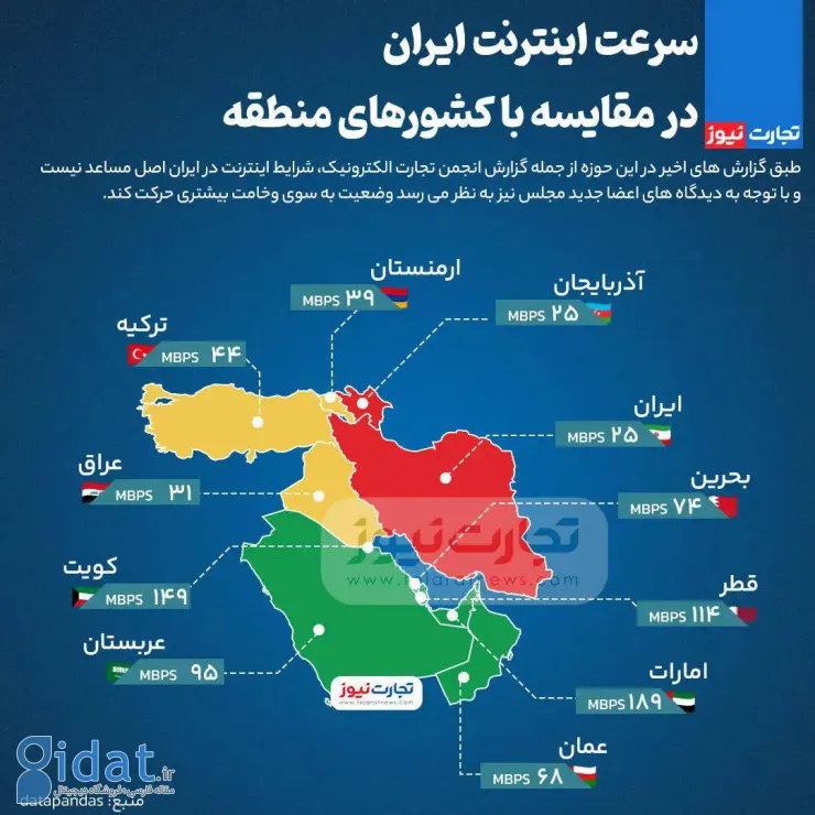 مقایسه قابل توجه اینترنت در ایران و کشورهای منطقه