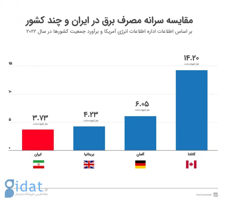 ادعای پزشکان مبنی بر مصرف نادرست برق به حقیقت پیوست!