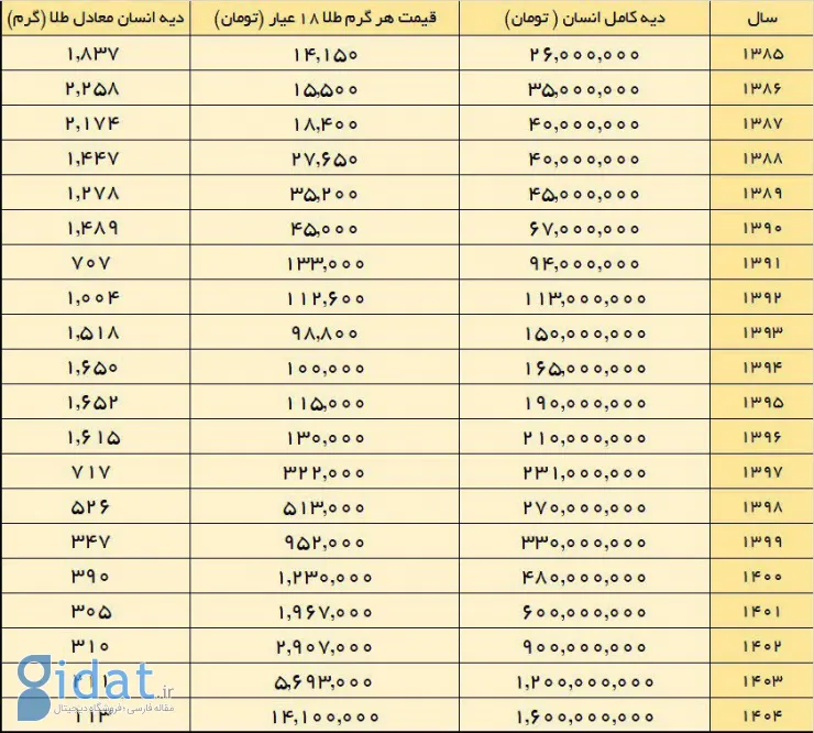 ارزش فدیه کامل یک انسان در عرض ۲۰ سال از بین رفت