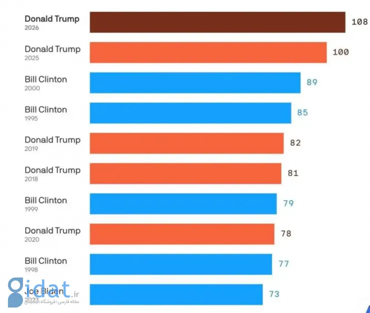 ترامپ با سخنرانی طولانی خود تاریخ‌ساز شد