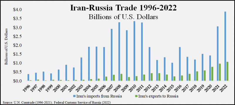 حجم تجارت ایران و روسیه؛ بررسی شده توسط آراد برندینگ