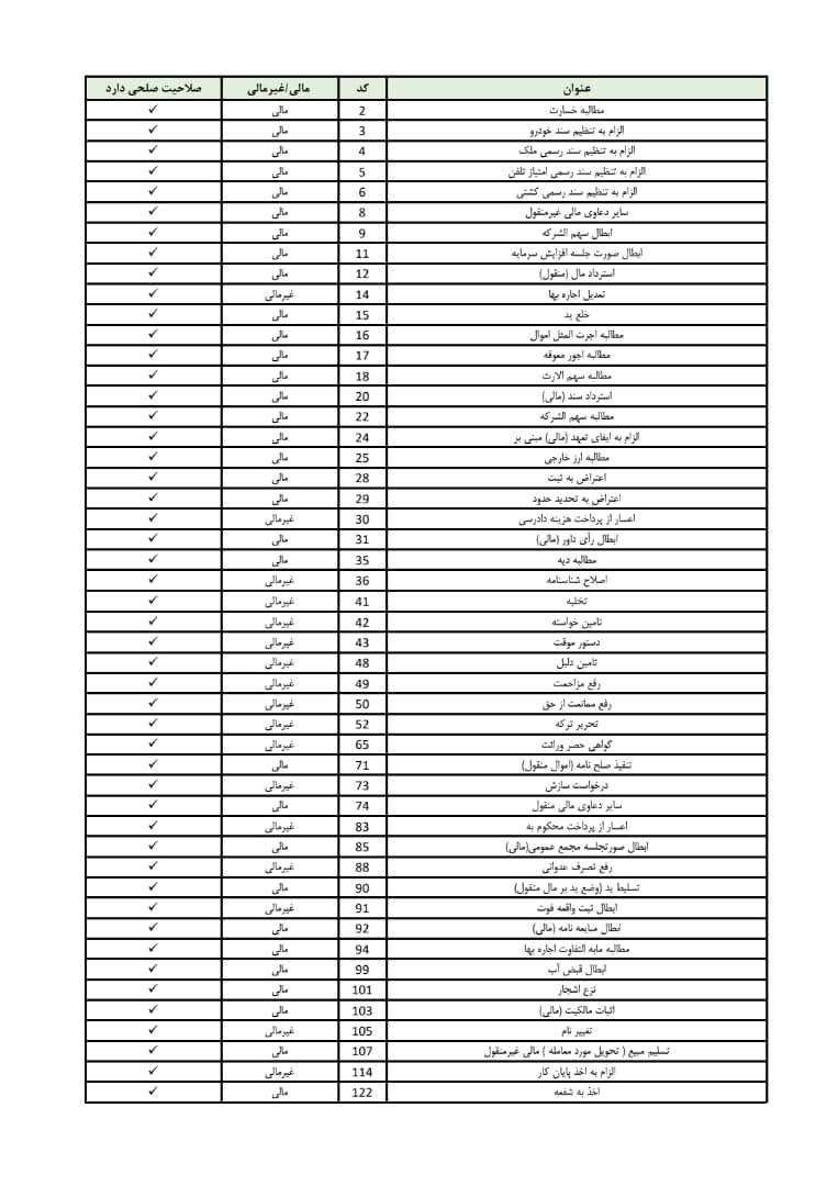 ۱۰۰ موضوع برای وکالت در دادگاه صلح اصفهان«معرفی بهترین وکیل دادگاه صلح »