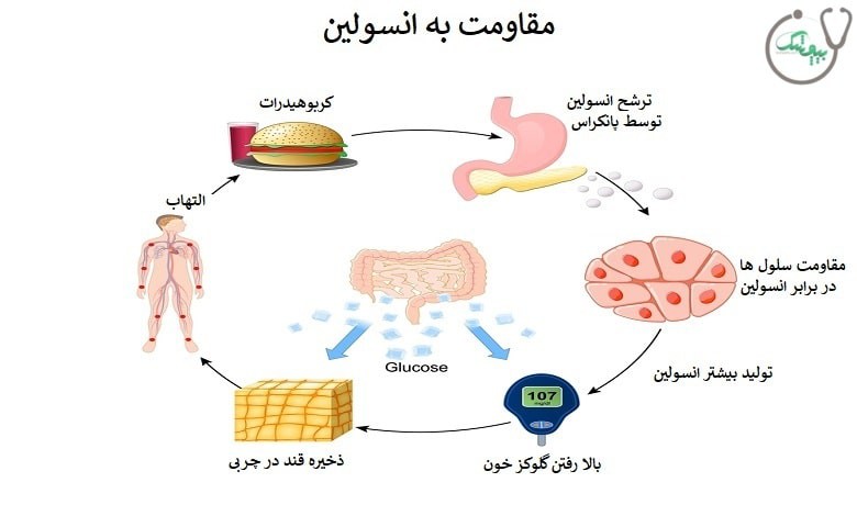 مقاومت به انسولین چیست و آیا همیشه منجر به دیابت می شود؟