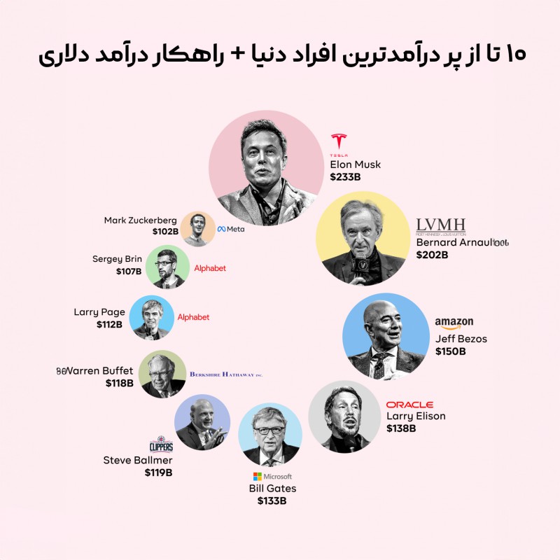 10 تا از پر درآمد‌ترین افراد دنیا + راهکار درآمد دلاری