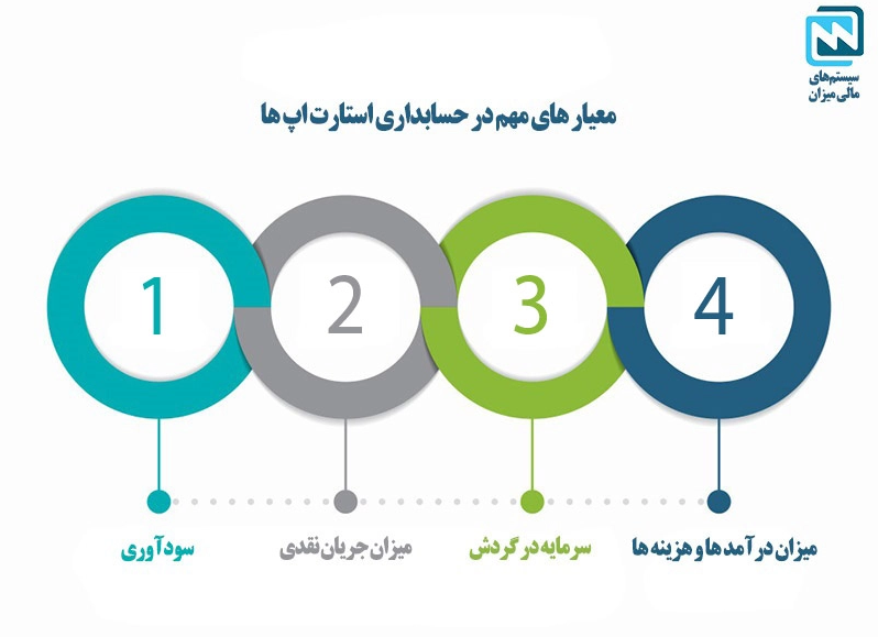 آشنایی با حسابداری استارتاپ ها و کسب و کار های نوپا