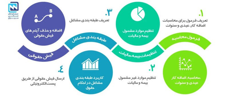 نحوه محاسبه حق بیمه و مشاغل سخت