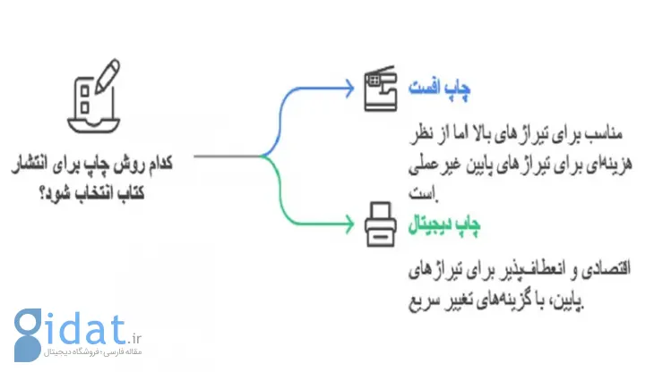 چاپخانه کتاب دیجیتال