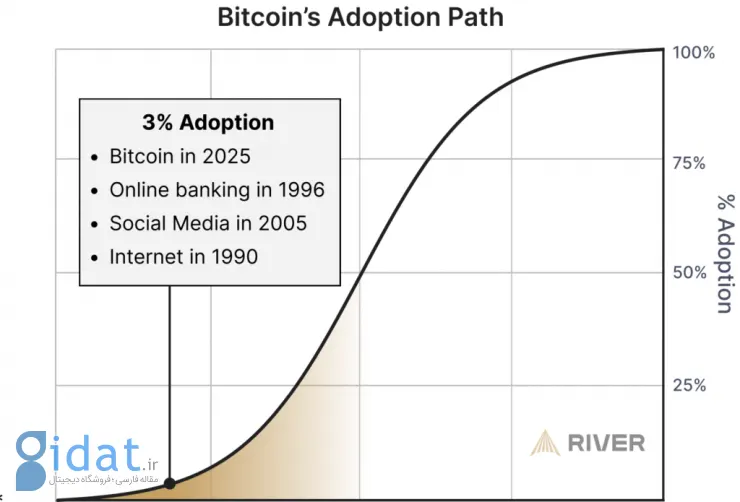 پذیرش بیت‌کوین