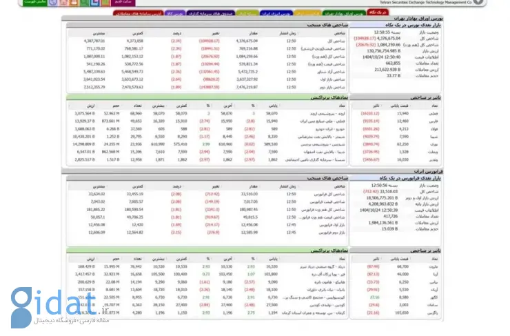 شاخص بورس ۱۰۴ هزار واحد کاهش یافت