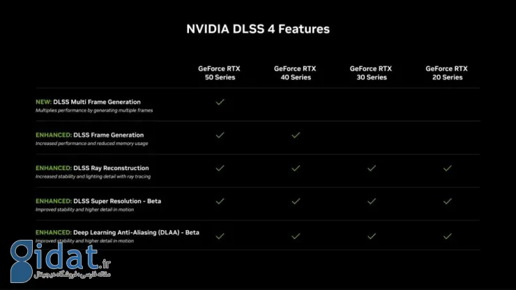 انویدیا از فناوری جدید DLSS 4 با عملکرد خیره‌کننده رونمایی کرد