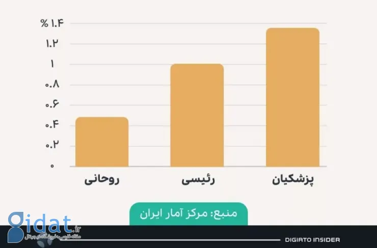 مقایسه میانگین نرخ تورم ماهانه ارتباطات در چهار ماهه اول دولت ها. سال به سال با تاخیر نسبت به سال گذشته