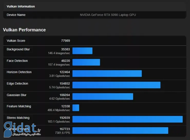 بنچمارک GPU لپ تاپ RTX 5090 منتشر شد. عملکرد کاملاً ناپایدار در تست Vulkan