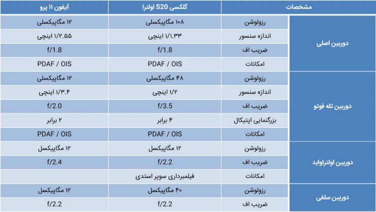 بررسی دیجیتال: مقایسه دوربین گلکسی S20 اولترا و آیفون 11 پرو [تماشا کنید]