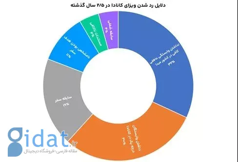 بیش از نیمی از متقاضیان نیلگام به ویزا میرسند