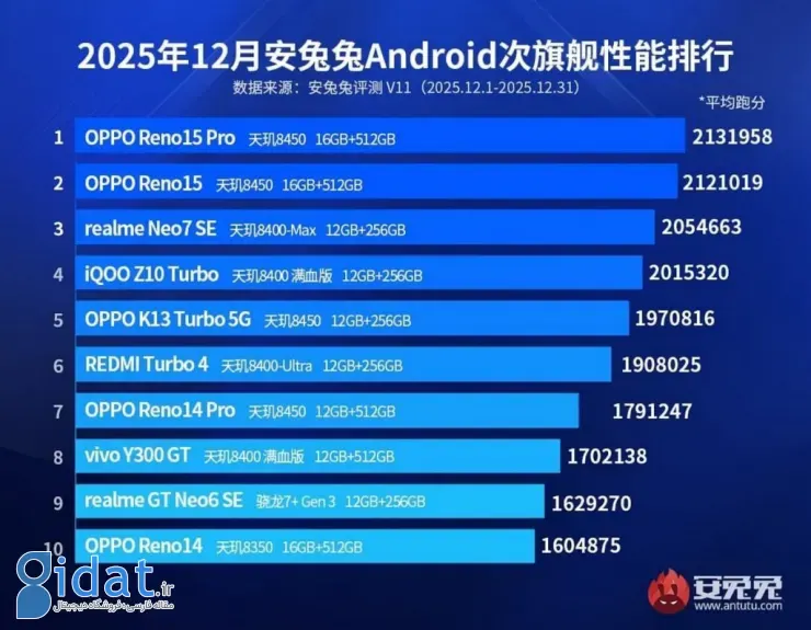 فهرست قدرتمندترین گوشی‌های میا‌ن‌رده