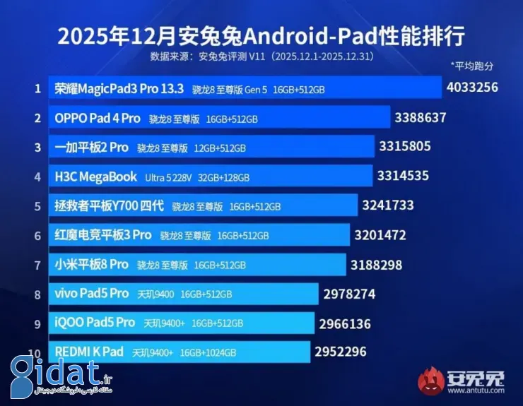 فهرست قدرتمندترین تبلت‌ها