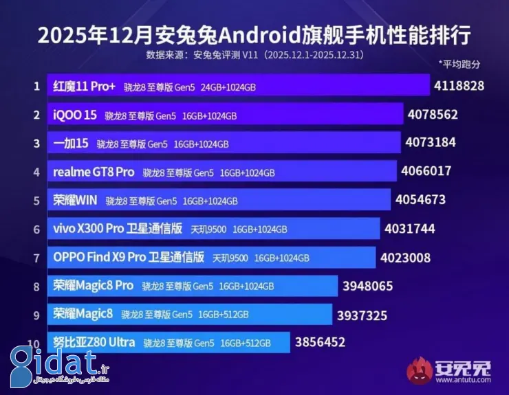 فهرست قدرتمندترین گوشی‌های پرچمدار