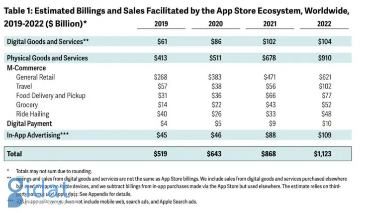 درآمد اپ استور اپل در سال 2022 بیشتر از 1 تریلیون دلار بوده است
