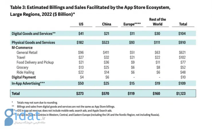 درآمد اپ استور اپل در سال 2022 بیشتر از 1 تریلیون دلار بوده است