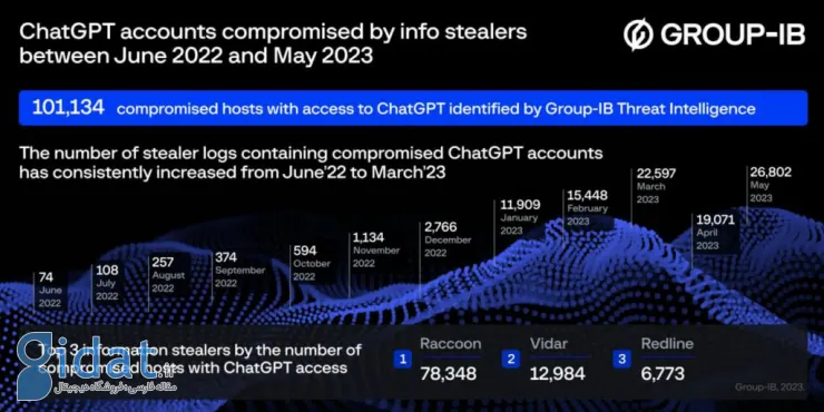 اطلاعات ورود به حساب بیش از 100 هزار کاربر ChatGPT در دارک‌وب فروخته شده است