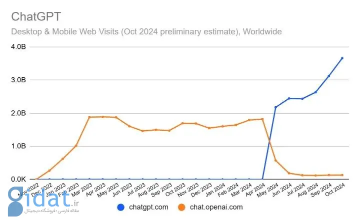 آمار ماهانه ChatGPT اکنون با استفاده ماهانه از مرورگر گوگل کروم برابری می‌کند