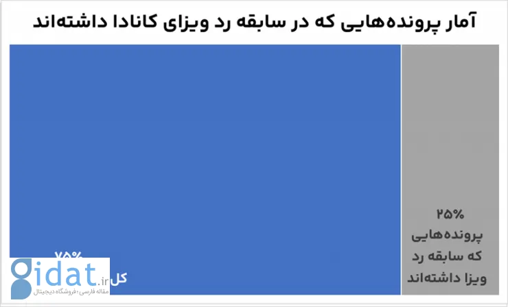 بیش از نیمی از متقاضیان نیلگام به ویزا میرسند