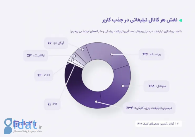 کمپین «دیجی‌فای‌ کلیک» ۵۸ هزار کاربر جذب کرد