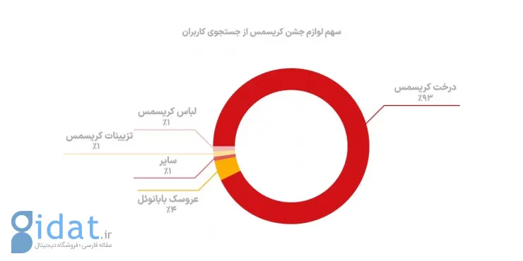 داده‌های دیوار از بازار کریسمس در ایران