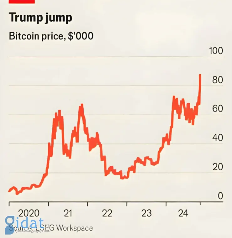نمودار افزایش قیمت بیت کوین پس از پیروزی ترامپ