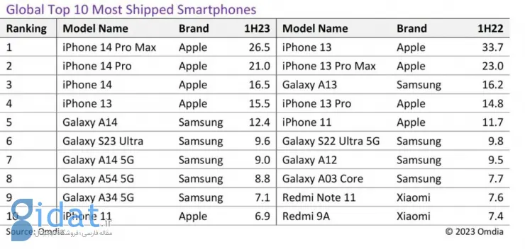 گزارش فروش موبایل‌ها در نیمه اول 2023؛ آیفون 14 پرو مکس 3 برابر بیشتر از گلکسی S23 اولترا