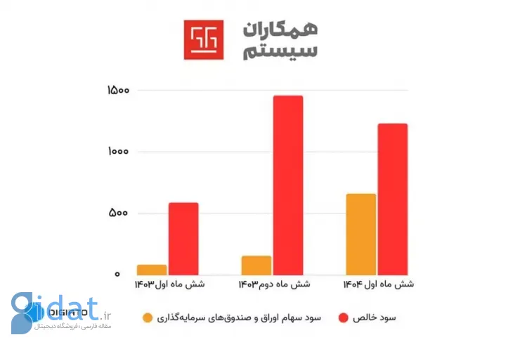 نیمی از سود خالص همکاران سیستم از طلا حاصل شد؛ ثبت ۱۲۳۰ میلیارد تومان سود در شش ماه
