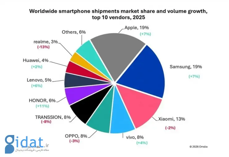 رشد آنر در سال ۲۰۲۵