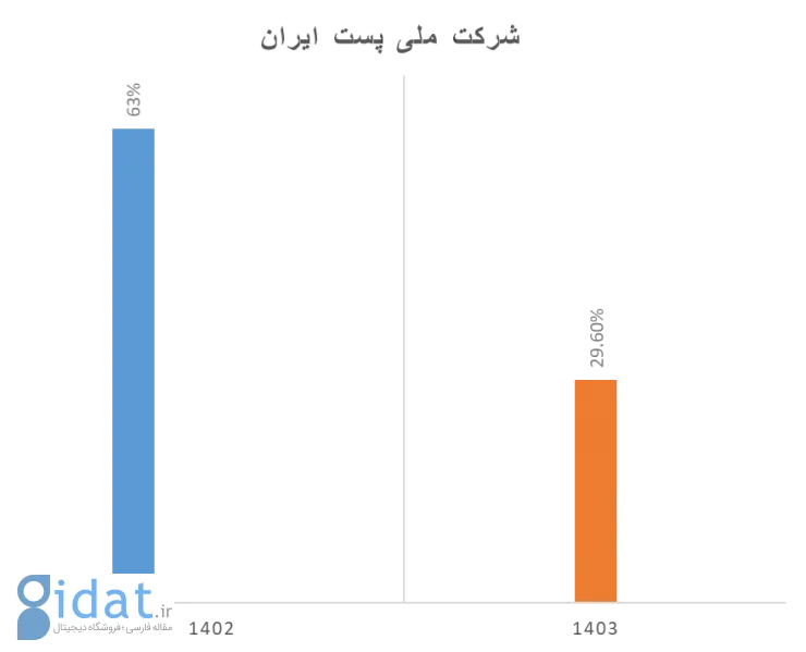 لجستیک، زمین بازی جدید تجارت الکترونیک