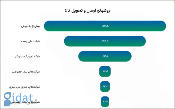 لجستیک، زمین بازی جدید تجارت الکترونیک