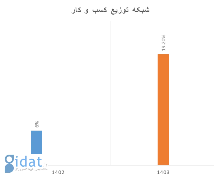 لجستیک، زمین بازی جدید تجارت الکترونیک
