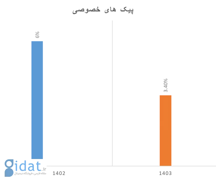 لجستیک، زمین بازی جدید تجارت الکترونیک