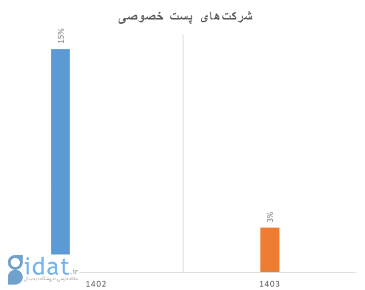 لجستیک، زمین بازی جدید تجارت الکترونیک