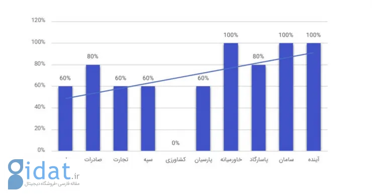 بررسی تستادی نشان داد: وب‌سایت ۱۰ بانک اصلی کشور مشکل کاربرد‌پذیری دارد