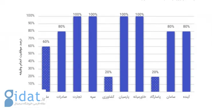 بررسی تستادی نشان داد: وب‌سایت ۱۰ بانک اصلی کشور مشکل کاربرد‌پذیری دارد