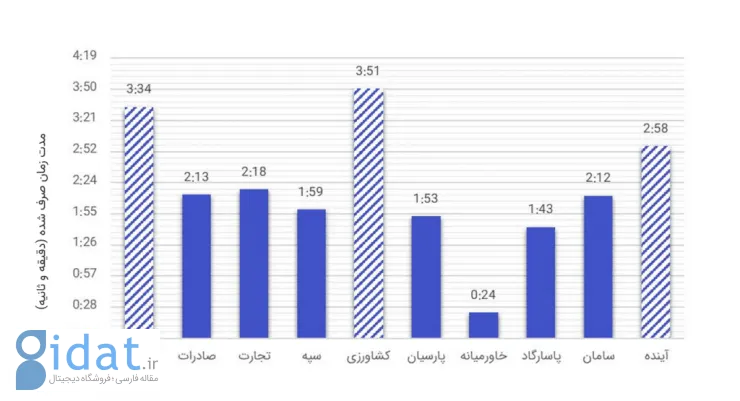 بررسی تستادی نشان داد: وب‌سایت ۱۰ بانک اصلی کشور مشکل کاربرد‌پذیری دارد