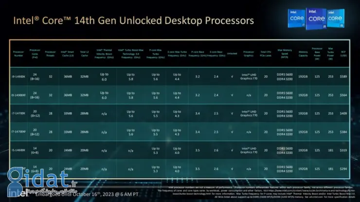 مشخصات و قیمت پردازنده‌های دسکتاپ نسل چهاردهم اینتل