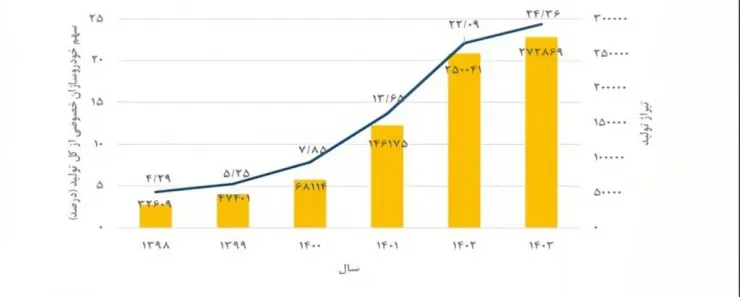 تولید خودرو ایران