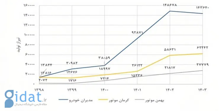 تولید خودرو ایران