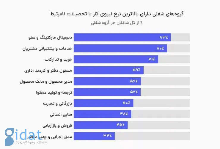 سئو و دیجیتال مارکتینگ؛ رشته‌های محبوبی که رشته مستقل دانشگاهی ندارند