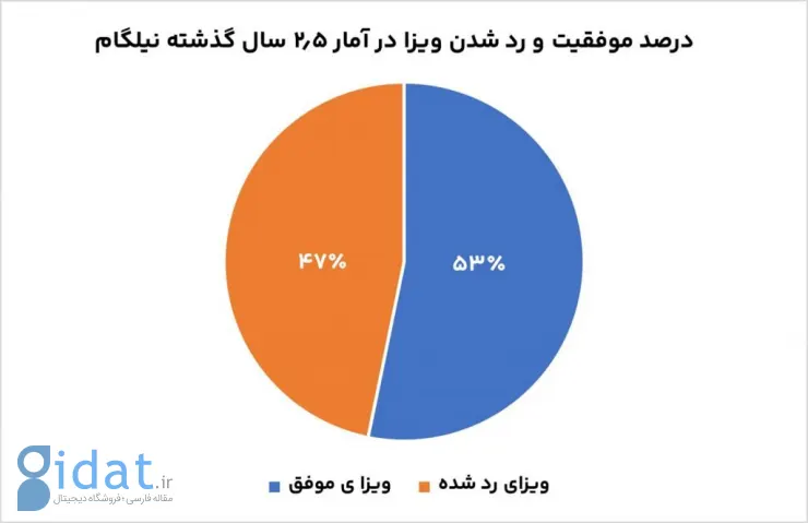 بیش از نیمی از متقاضیان نیلگام به ویزا میرسند